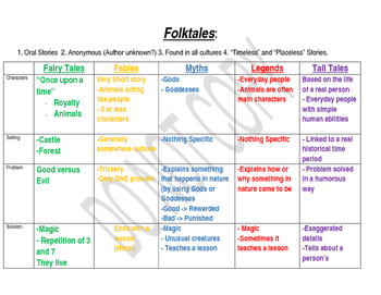 Preview of Folk Tale Fairy Tale characteristic chart