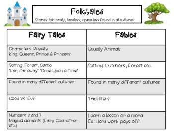 Preview of Folktales, Fairytales & Fables Anchor Chart