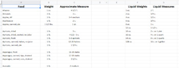 Preview of Food Weights and Approximate Measures Spreadsheet