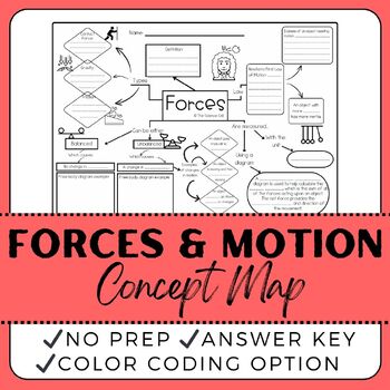 Preview of Forces and Motion Concept Map - Middle School Science