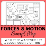 Forces and Motion Concept Map - Middle School Science
