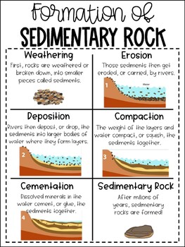 Formation of Sedimentary Rock Anchor Chart by Moore Anchor Charts