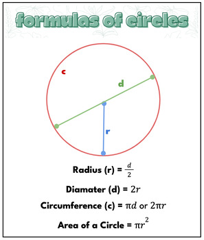 Preview of Formulas of Circles Anchor Chart