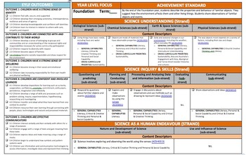 Preview of Foundation SCIENCE Australian Curriculum +EYLF Outcomes A3 Size