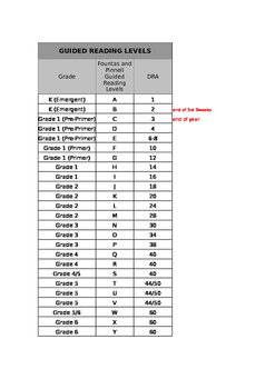 Preview of Fountas and Pinnell/DRA Reading levels for Kindergarten (Editable)