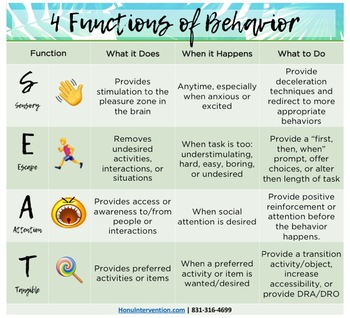 functions aba behaviors behaviour behavioral interventions dsn challenging each communication