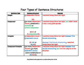 Four Types of Sentence Structure Chart by Mary Kate Durkin | TpT