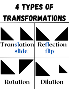 Four Types of Transformations Vocabulary Posters for Geometry Standards