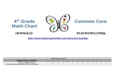 Fourth Grade Common Core Standards (Math)-Student Chart