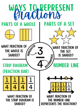 Preview of Fraction Anchor Chart