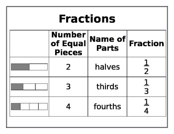 Preview of Fraction Anchor Chart