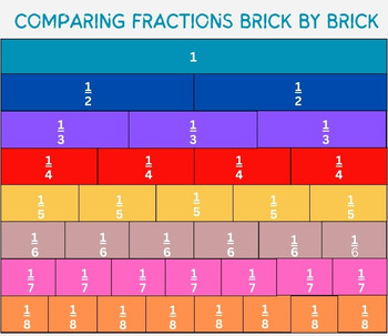 Preview of Fraction Comparison Lesson Plan with Hands-on Easel Activity