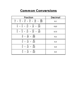 Preview of Fraction Decimal Conversions Chart