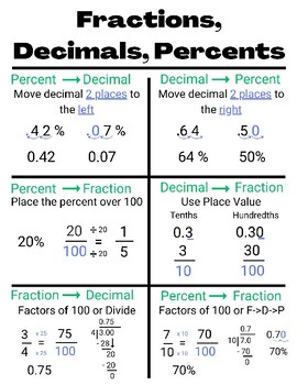 Fraction, Decimal, Percent Anchor Chart by Kristy Hughes | TPT