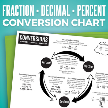 Preview of Fraction Decimal Percent Conversion Chart