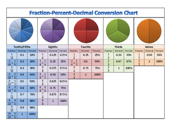 Preview of Fraction Decimal Percent Conversion Chart - Benchmark Fractions
