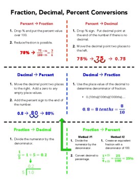 Preview of Fraction, Decimal, Percent Conversion Chart (Notes for Distance Learning)