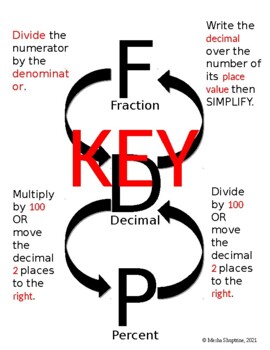 Preview of Fraction, Decimal Percent Conversions Notes