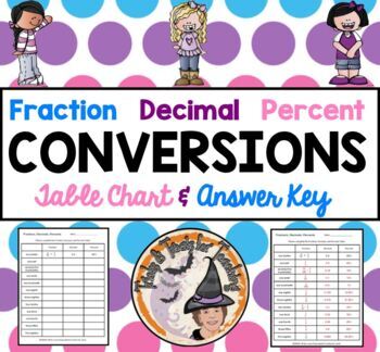 Preview of Converting Fractions Decimals Percents Table Worksheet and Answer KEY