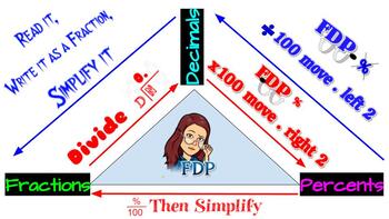 Preview of Fraction Decimal Percent Graphic Organizer