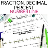 Converting Fractions, Decimals, Percents Number Line