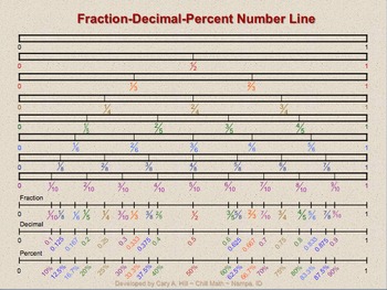 Preview of Fraction-Decimal-Percent Number Line