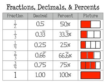 Fraction Decimal Percent Poster By Hall Classroom F