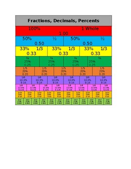 Preview of Fraction, Decimal, Percent Reference Sheet