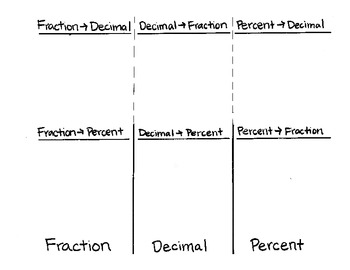 Preview of Fraction Decimal Percent Review Foldable