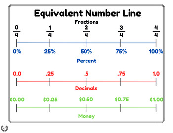 Preview of Fraction/Decimal/Percentage/Money Equivalency Number Line
