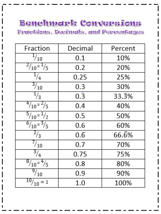 fraction-decimal-and-percent-conversion-chart-and-quizzes-benchmark-fractions