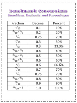 Decimals Equivalent To Fractions Chart