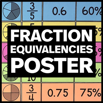 Preview of Fraction, Decimal, & Percent Equivalencies Poster - Math Classroom Decor