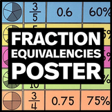 Fraction, Decimal, & Percent Equivalencies Poster - Math C