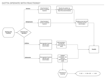 Preview of Fraction Flow Chart
