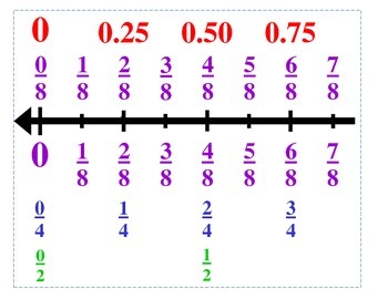 Fraction Number Line Eighths 0 5 Equivalent Fractions By Thelma