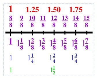 fraction number line eighths 0 5 equivalent fractions by thelma davila