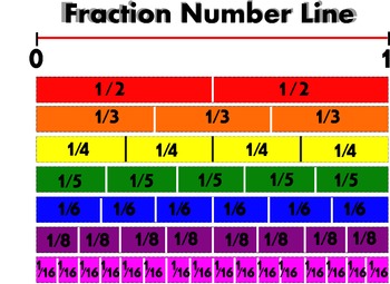 Preview of Fraction Number Line Poster