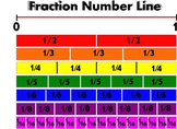 Fraction Number Line Poster