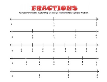 Fraction Number Lines Poster CCSS Aligned by Jennifer Oakley | TpT