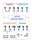 Math Operations Anchor Chart
