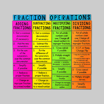 NEW Classroom Elementary School Math POSTER Visualize Fractions 