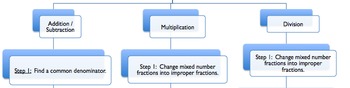 Preview of Fraction Operations Flow Chart