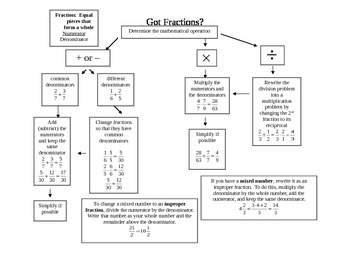 Preview of Fraction Operations Flowchart Word version