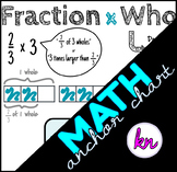 Fraction by Whole Number Multiplication Anchor Chart