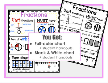 Preview of Fractions Anchor Chart & Mini-Handouts
