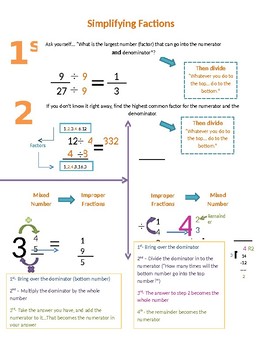 Preview of Fractions Cheat Sheet