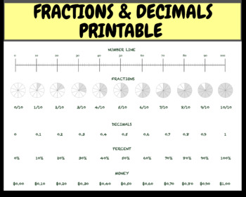 Preview of Fractions, Decimals, Percent, Money, and Number Line Comparison Chart