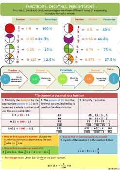 Preview of Fractions, Decimals, Percentages poster