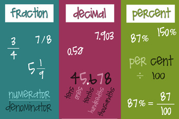 Preview of Fractions, Decimals, Percents Poster